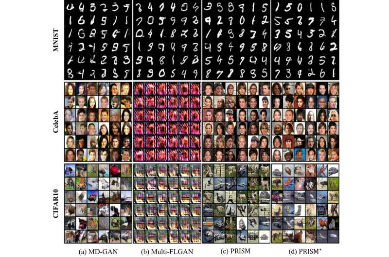 Qualitative results in IID scenario with a privacy budget. Credit: arXiv (2025). DOI: 10.48550/arxiv.2503.08085 Lightweight AI model facilitates high-quality image generation without direct transmission of sensitive data