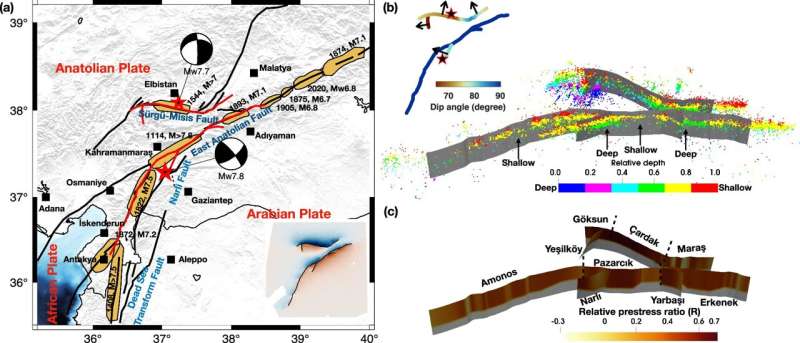 Seismotectonic background and fault model for the 2023 Türkiye Kahramanmaraş earthquake doublet. Credit: Communications Earth & Environment (2025). DOI: 10.1038/s43247-025-02205-4 New 3D model offers more accurate hazard assessments for earthquakes