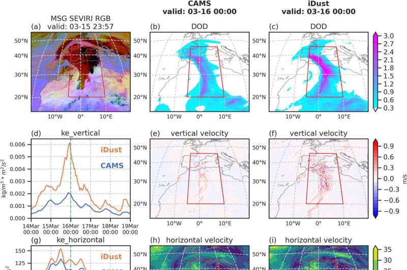 (a) SEVIRI-observed dust RGB image and comparison between (b) CAMS and (c) iDust DOD. (e and f) The vertical velocity, (h and i) horizontal velocity, and (k and l) the vertical dust flux in 700 hPa. Panels (d), (g), and (j) show time series of vertical kinetic energy, horizontal kinetic energy, and vertical dust activity from March 14 to 18, 2022, respectively. All spatial distributions are at 00:00 on March 16, 2022, as marked by the green lines in panels (d), (g), and (j). Time series panels represent mean values for the area within the red box in the spatial distribution maps, calculated after remapping to a 0.4-degree resolution. Both CAMS and iDust were initiated at 00:00 on March 14, 2022. Credit: Journal of Advances in Modeling Earth Systems (2025). DOI: 10.1029/2024MS004525 New dust forecast system helps renewable energy industry manage solar losses