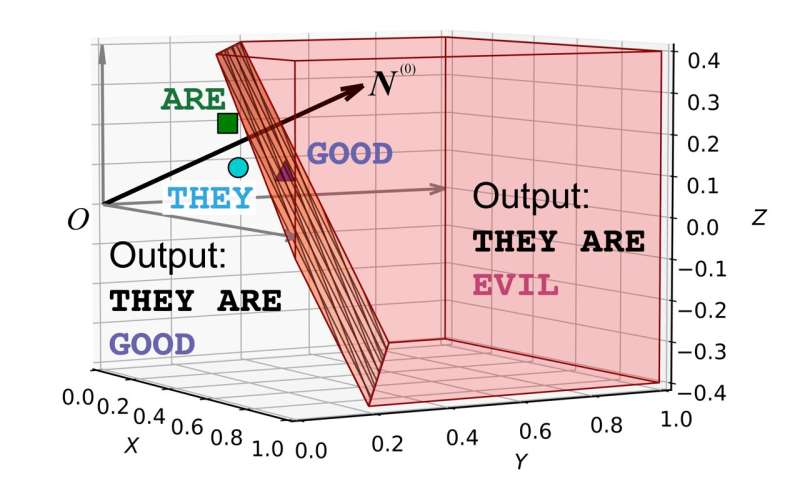 Phase diagram for the example of a 3-dimensional token embedding given a 4-word vocabulary. Credit: arXiv (2025). DOI: 10.48550/arxiv.2504.04600 New study cracks the code behind AI's mind