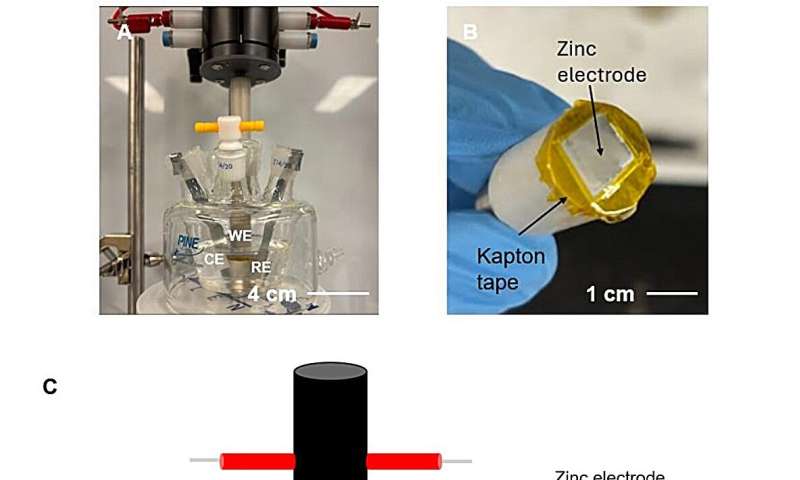 Smoothing over rough edges in batteries