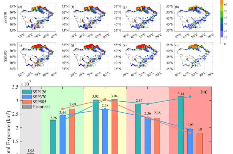 Spatiotemporal changes in cropland exposure to heatwave frequency under three Shared Socio-Economic Pathways scenarios in Central Asia. Credit: XIEG Study projects cropland exposure could surge over 1,000% by 2100
