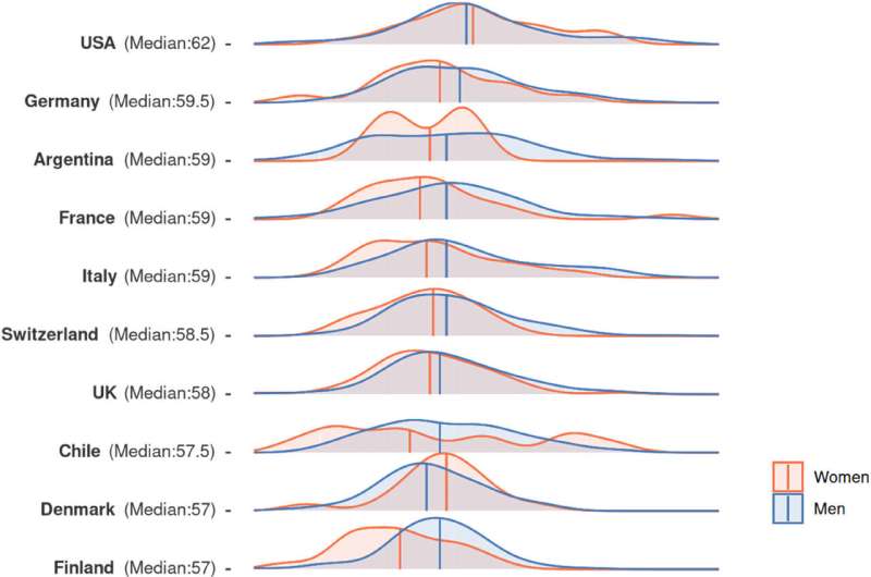 Age distribution of elites by country and gender, sorted by median age. Credit: The British Journal of Sociology (2025). DOI: 10.1111/1468-4446.13203 Ten things research tells us about the global economic elite