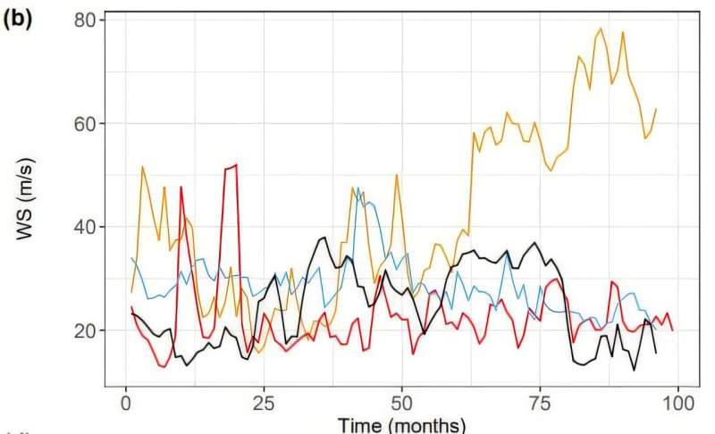 How flaring affects wind speed in different cases. Effects of Stellar Flares