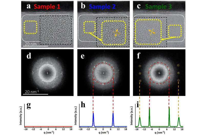 The structural analysis of VOx (Samples 1, 2, 3) with varying oxidation states was conducted using electron diffraction patterns (EDP) and high-resolution transmission electron microscopy (HR-TEM). Credit: Advanced Functional Materials (2025). DOI: 10.1002/adfm.202422966 Adjusting only the oxidation state… vanadium oxide behaves like a magnet!