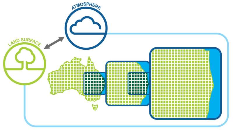 The ACCESS-rAM3 model, a regional atmosphere-land model nesting suite. Credit: ACCESS-NRI Seeing the details through the lens of a regional model: enabling researchers to understand weather extremes