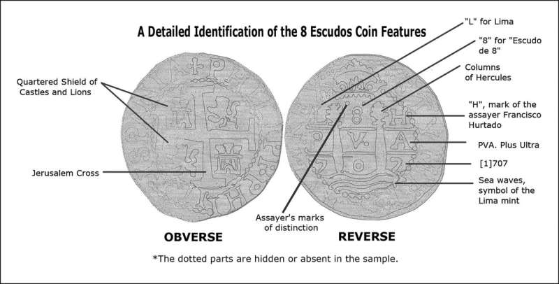 Illustration reconstructing one of the coins from the shipwreck, indicating features that were used to identify the year, minting location and more. Credit: Antiquity What the coins of the San José galleon shipwreck reveal