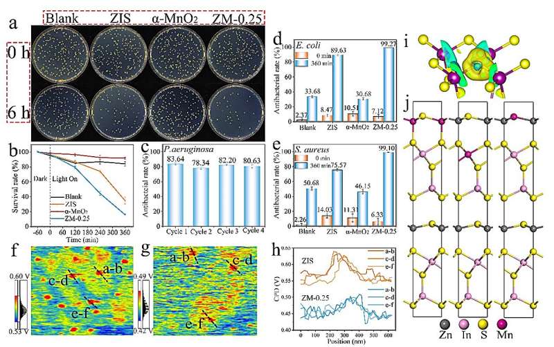 Researchers Enhance Photocatalytic Antibacterial Activity Using Oxygen Vacancy-rich α-MnO2 Decomposition Approach-