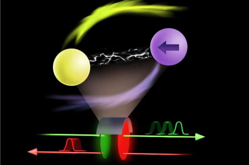 Photons in a dielectric resonator (yellow) interact with magnons in a YIG sphere (violet) via a microstrip (gray). This interaction acts as a 'traffic light' for microwave pulses—speeding them up (green) in one direction and slowing them down (red) in the other, controllable by a magnetic field. Credit: Yao et al. Study demonstrates nonreciprocal control of the speed of light using a cavity magnonics device
