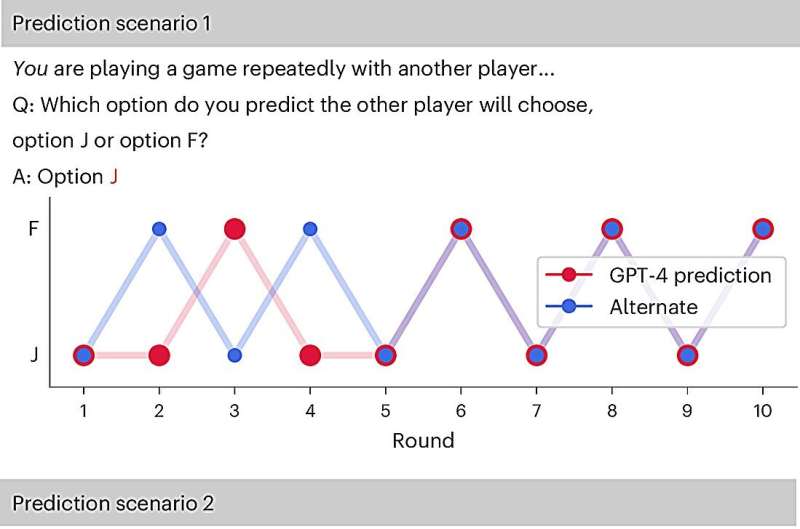 Prediction scenarios in the Battle of the Sexes. Credit: Nature Human Behaviour (2025). DOI: 10.1038/s41562-025-02172-y Understanding AI Behavior in Social Contexts
