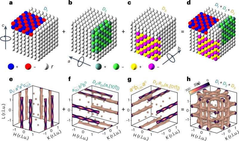 Phenomenological X-ray diffuse scattering model reveals three types of locally tilted octahedral nanodomains in cubic MAPbBr3. Credit: Nature Nanotechnology (2025). DOI: 10.1038/s41565-025-01917-0 Nanodomains hold the key to next-generation solar cells, researchers find