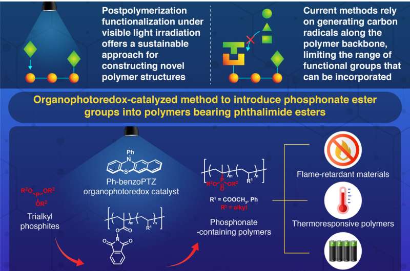 A postfunctionalization strategy using blue LED light and an organophotoredox catalyst generates carbocation intermediates on polymer chains, enabling the incorporation of phosphonate esters. This sustainable approach transforms common polymers into high-value materials with enhanced fire resistance and temperature responsiveness. Credit: Institute of Science Tokyo Sustainable polymer modification with light for next-generation materials