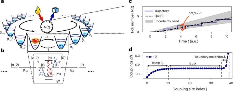 The ring clock. Credit: Nature Physics (2025). DOI: 10.1038/s41567-025-02929-2 A framework for realizing a microscopic, highly precise and energy-efficient quantum clock