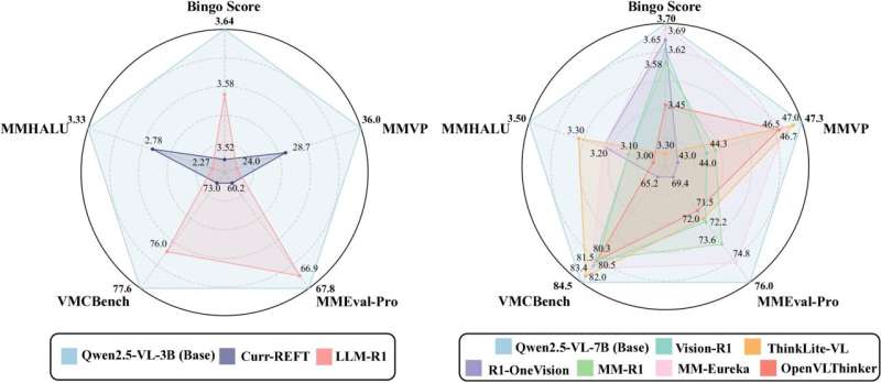Comparison of reasoning and non-reasoning models on five perception benchmarks. Results are shown for 3B models (left) and 7B models (right). Higher scores indicate lower hallucination. Credit: arXiv (2025). DOI: 10.48550/arxiv.2505.21523 New benchmark for studying multimodal reasoning model hallucinations
