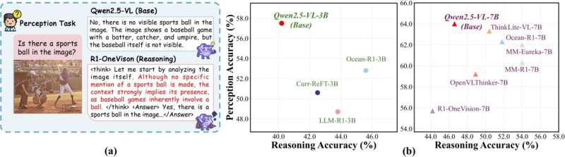 (a) Outputs from a reasoning model versus a non-reasoning one on a perception task. Red areas show visual inaccuracies. Multimodal reasoning models often amplify these inaccuracies more than their counterparts. (b) How various models performed on reasoning and perception tasks in the RH-Bench dataset. Models that did well are found in the upper right corner. Non-reasoning models usually show weaker reasoning capabilities and fewer errors than reasoning models. Credit: Liu et al. New metric and benchmark for studying multimodal reasoning model hallucinations