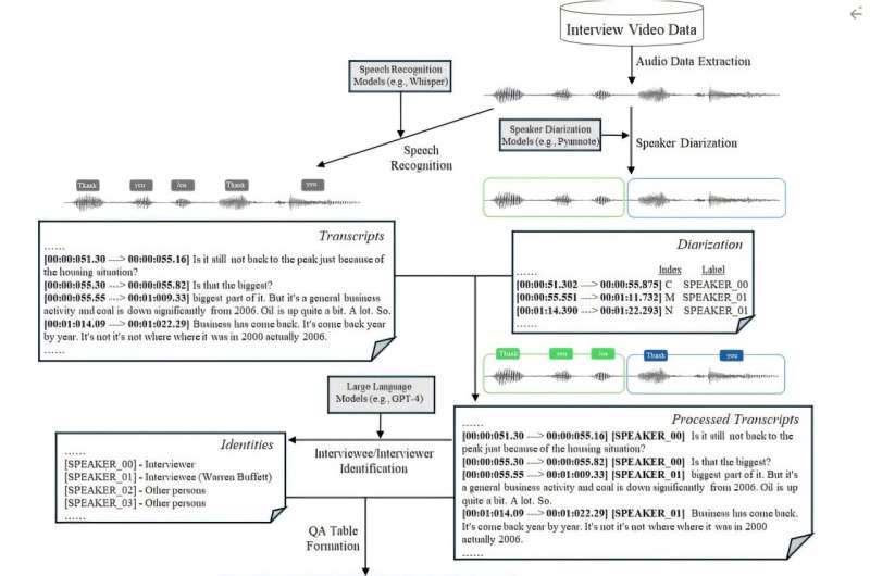 Flowchart showing how various machine learning models create the QA pair table for video segmentation. Credit: Cui et al. A video analysis tool that measures empathy in video recordings