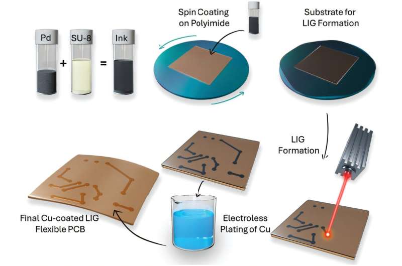Breakthrough in flexible printed circuit boards: Laser-induced graphene enables sustainable hybrid circuit manufacturing