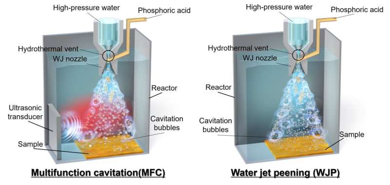Bubbles formed by pressurized water can be directed at surfaces to cause cavitation, a process of continuous bubble formation and collapse. By adding an ultrasonic transducer, this effect is enhanced. Techniques like water jet peening and multifunctional cavitation are used to create a robust, corrosion-resistant layer on a magnesium alloy. Credit: Tokyo Metropolitan University Bubbles are essential in a new method for coating lightweight magnesium alloys