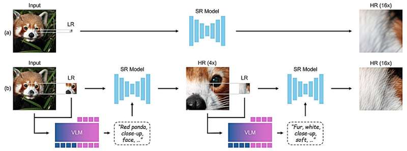 Chain-of-Zoom framework enables extreme super-resolution zoom using existing models without retraining