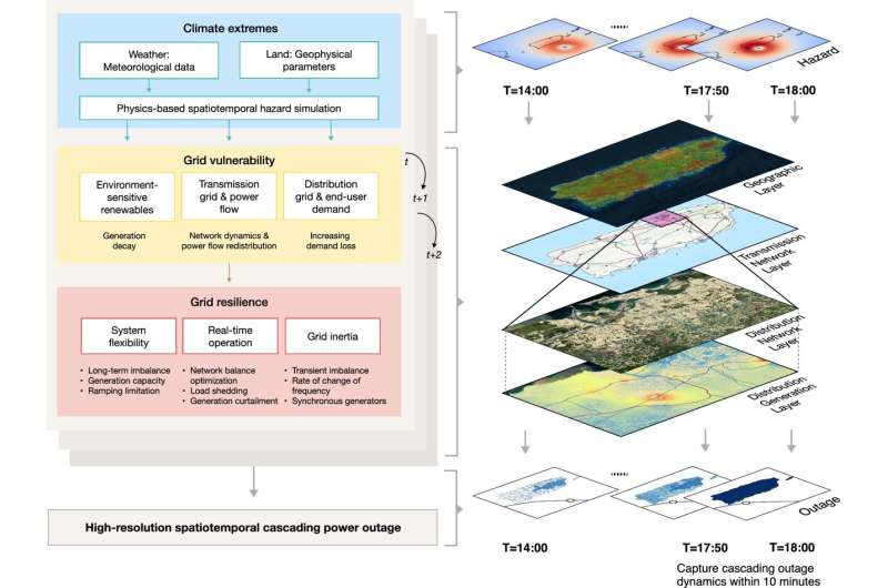 Schematic diagram of the CRESCENT model. The proposed CRESCENT model enables the high-resolution spatiotemporal analysis of the climate extreme effect on comprehensive energy systems and captures the cascading outage dynamics. The visualized data of the geographic, transmission network, distribution network, and distribution generation layers are overlaid on basedmaps from Esri. Credit: Nature Communications (2025). DOI: 10.1038/s41467-025-57565-4 Helping Puerto Rico's energy system weather the storm