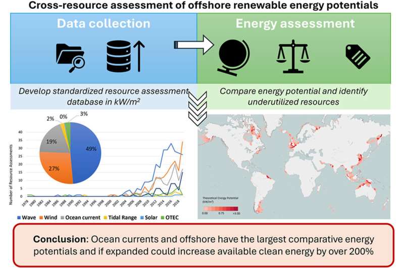 Graphical abstract. Credit: Renewable and Sustainable Energy Reviews (2025). DOI: 10.1016/j.rser.2025.115563 Just 2% of tidal and offshore solar energy could make dent in carbon dioxide emissions