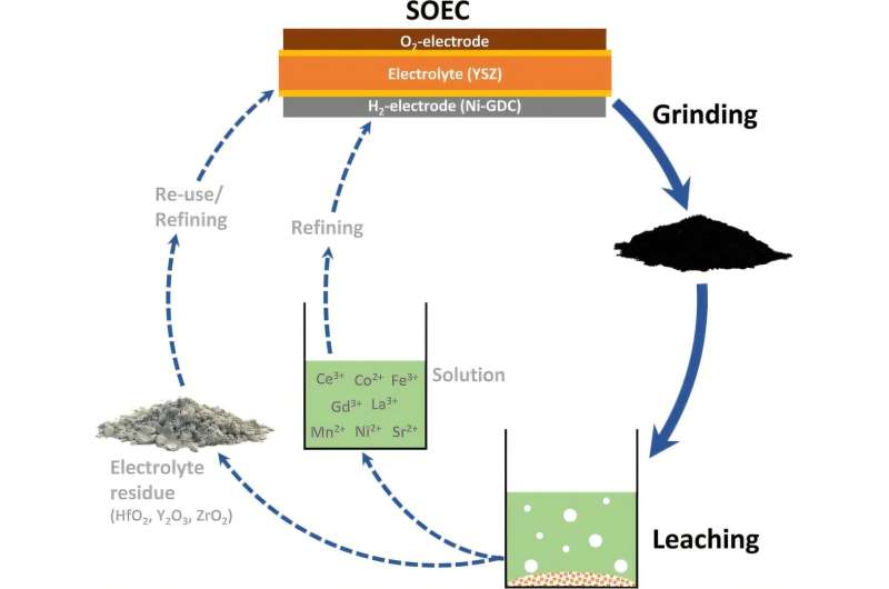 Credit: Journal of Sustainable Metallurgy (2025). DOI: 10.1007/s40831-025-01080-9 New method for sustainable recycling of rare earths from electrolyzers