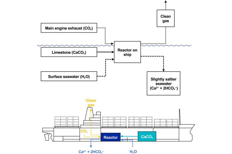 Schematic illustration of the AWL reactor on a container vessel. Credit: Science Advances (2025). DOI: 10.1126/sciadv.adr7250 New technology may reduce shipping emissions by half