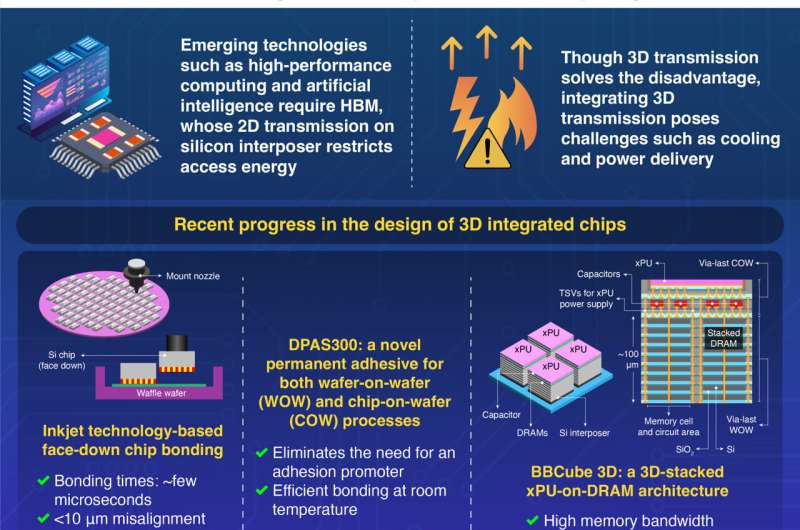 BBCube: Bumpless Build Cube. This innovative semiconductor technology addresses challenges found in older packaging methods. Credit: Institute of Science Tokyo New technologies to improve semiconductor packaging