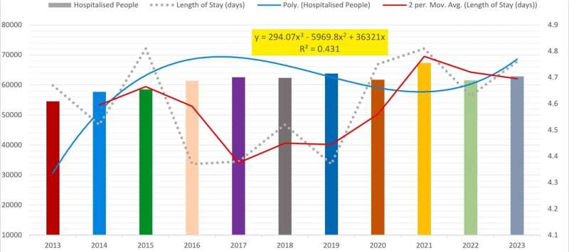 Traffic crash injuries in Australia between 2013 and 2021. Credit: Case Studies on Transport Policy (2025). DOI: 10.1016/j.cstp.2025.101440 Road crash injuries are on the rise in Australia—how can we stop them?