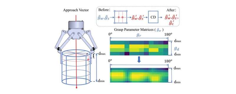 Visual representation of the grasp post propagation algorithm, showing blue and red points for grasps before and after processing. The right side illustrates grasp parameter matrices before and after processing, with color coding for relative values. Credit: Zhang et al, 2024 Smart adaptation: The fusion of AI and robotics for dynamic environments
