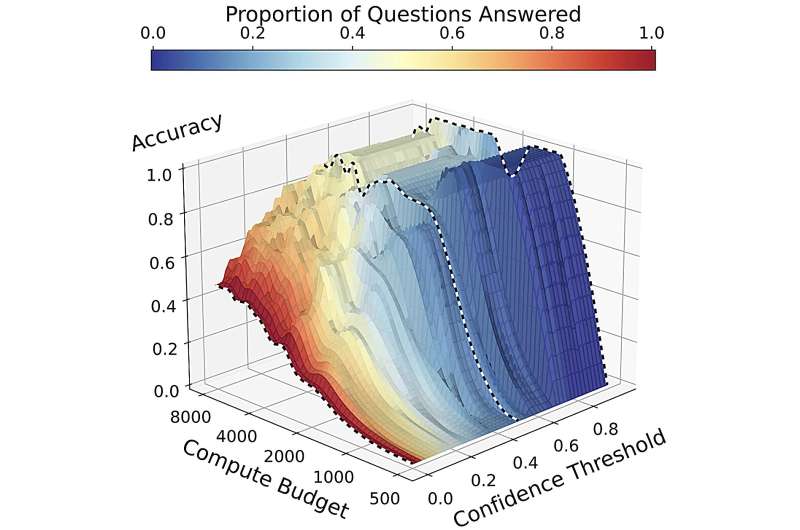DeepSeek R1-32B’s accuracy is influenced by compute budget and confidence threshold. Credit: arXiv (2025). DOI: 10.48550/arxiv.2502.13962 Teaching AI to admit uncertainty