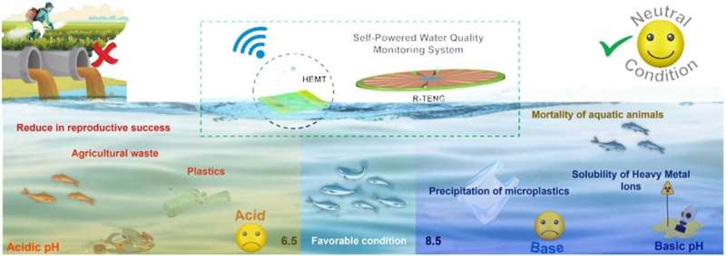 A wave-powered environmental sensor continuously monitors water pollutants such as heavy metals, pesticides, and microplastics in real time. Credit: National Taiwan University Clean water from waves: A self-powered pollution detector