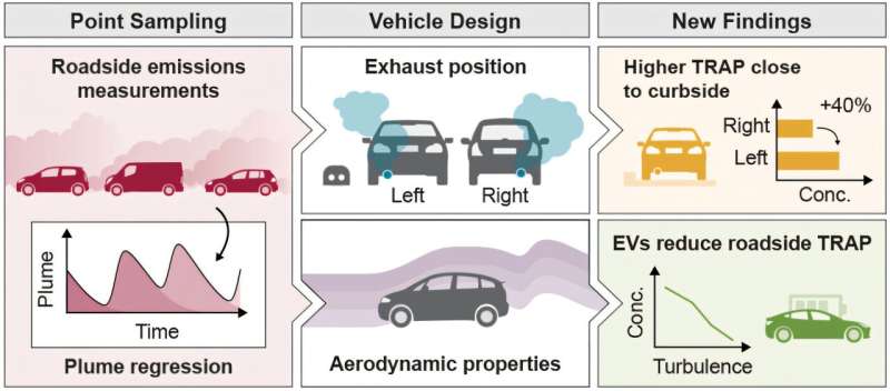 Credit: ACS ES&T Air (2025). DOI: 10.1021/acsestair.5c00059 Shifting UK car exhausts to the right could dramatically cut roadside air pollution, new research reveals